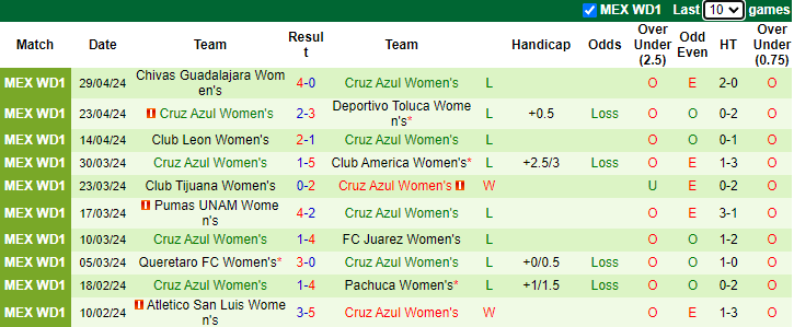 Nhận định, soi kèo Atlas Nữ vs Cruz Azul Nữ, 8h06 ngày 4/5: Sân nhà là nỗi lo - Ảnh 2