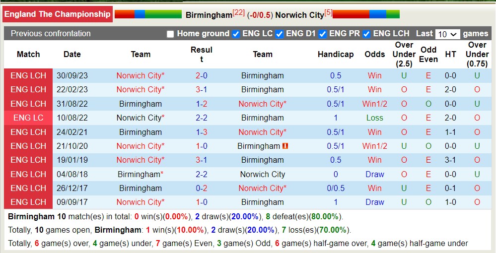 Nhận định, soi kèo Birmingham với Norwich City, 18h30 ngày 4/5: Chủ nhà tiếp tục chìm - Ảnh 3