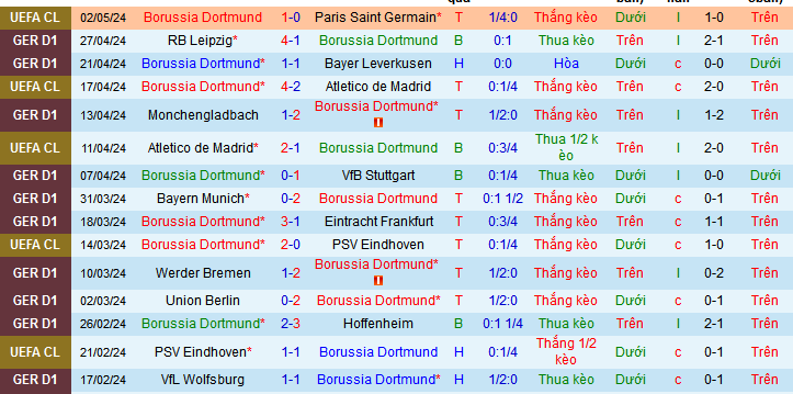 Nhận định, soi kèo Borussia Dortmund vs Augsburg, 20h30 ngày 4/5: Thắng nhẹ giữ sức - Ảnh 2