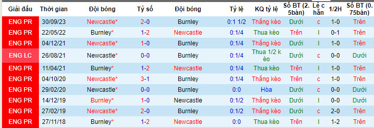 Nhận định, soi kèo Burnley vs Newcastle, 21h00 ngày 04/05: Bắn hạ Chích chòe - Ảnh 4