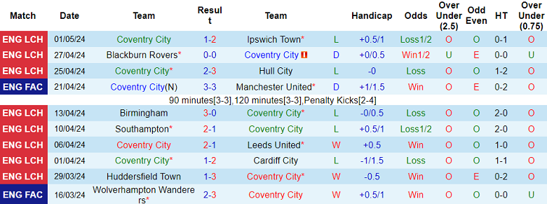 Nhận định, soi kèo Coventry với QPR, 18h30 ngày 4/5: Cửa trên ‘tạch’ - Ảnh 1