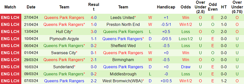 Nhận định, soi kèo Coventry với QPR, 18h30 ngày 4/5: Cửa trên ‘tạch’ - Ảnh 2