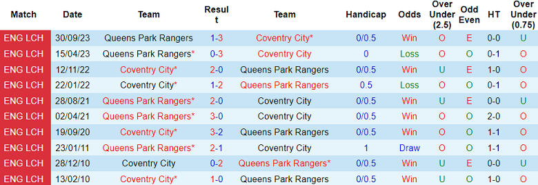 Nhận định, soi kèo Coventry với QPR, 18h30 ngày 4/5: Cửa trên ‘tạch’ - Ảnh 3