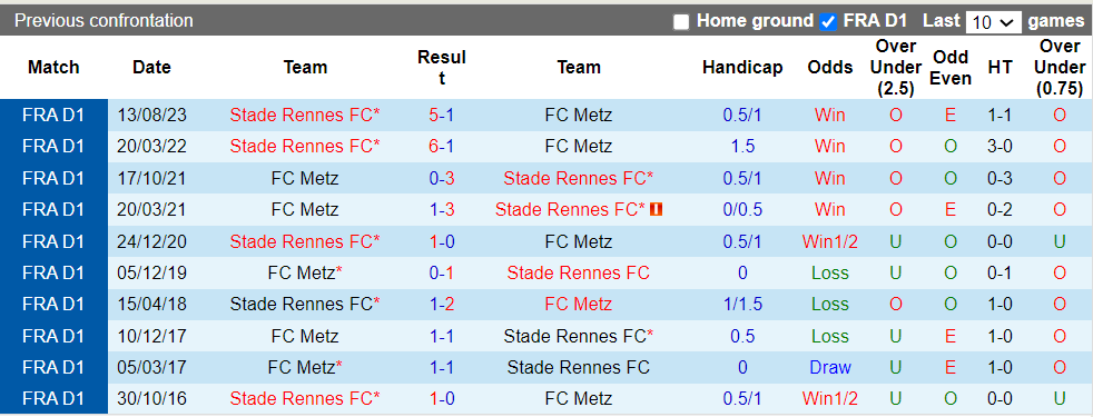 Nhận định, soi kèo FC Metz với Rennes, 0h00 05/05: Chủ nhà gặp khó - Ảnh 1