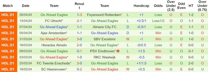 Nhận định, soi kèo Fortuna Sittard với Go Ahead Eagles, 1h00 ngày 4/5: Dễ chia điểm - Ảnh 2