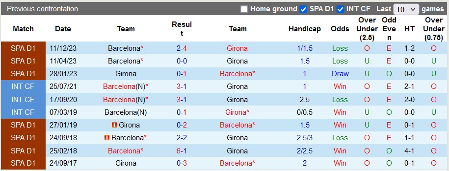 Nhận định, soi kèo Girona vs Barcelona, 23h30 ngày 4/5: Tưng bừng?! - Ảnh 3