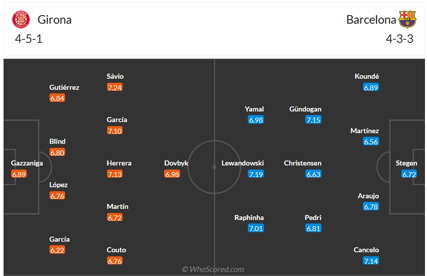 Nhận định, soi kèo Girona vs Barcelona, 23h30 ngày 4/5: Tưng bừng?! - Ảnh 6