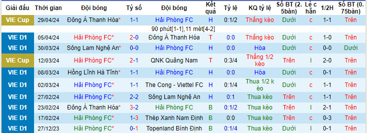 Nhận định, soi kèo Hải Phòng với TP.HCM, 19h15 ngày 04/05: Vượt lên - Ảnh 1