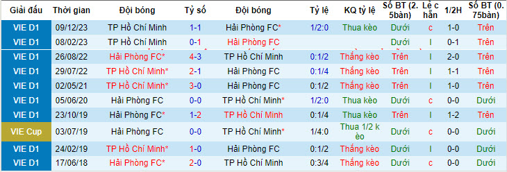 Nhận định, soi kèo Hải Phòng với TP.HCM, 19h15 ngày 04/05: Vượt lên - Ảnh 3