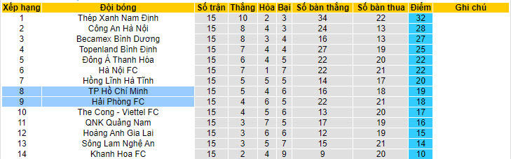 Nhận định, soi kèo Hải Phòng với TP.HCM, 19h15 ngày 04/05: Vượt lên - Ảnh 4