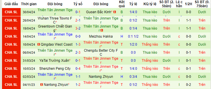 Nhận định, soi kèo Henan Professional với Tianjin Jinmen Tiger, 19h00 ngày 04/05: Phục hồi nhanh chóng - Ảnh 3