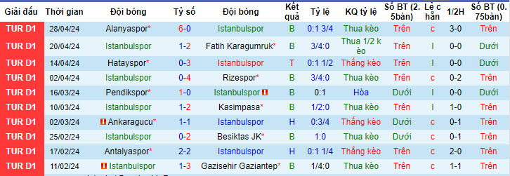Nhận định, soi kèo Istanbulspor với Adana Demirspor, 20h00 ngày 04/05: Đạt được mục tiêu - Ảnh 2