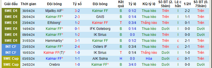 Nhận định, soi kèo Kalmar với Halmstads, 20h00 ngày 04/05: Giậm chân cuối bảng - Ảnh 2