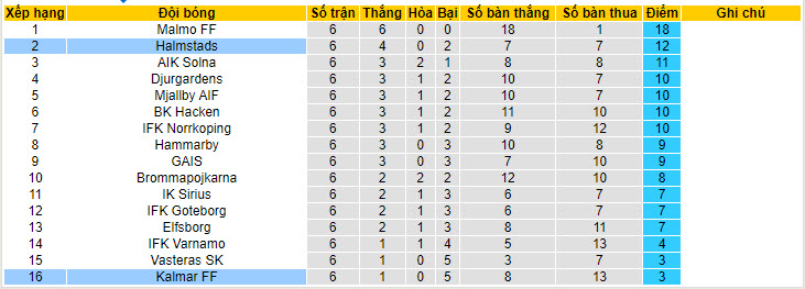 Nhận định, soi kèo Kalmar với Halmstads, 20h00 ngày 04/05: Giậm chân cuối bảng - Ảnh 5