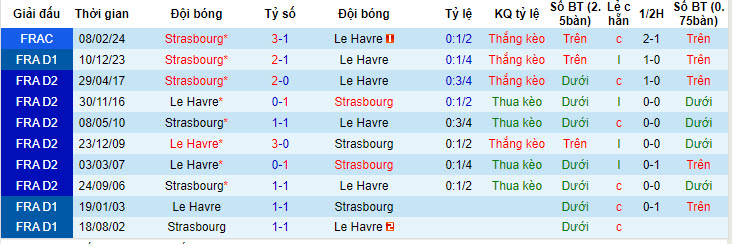 Nhận định, soi kèo Le Havre với Strasbourg, 20h00 ngày 04/05: Trận đấu bản lề - Ảnh 4
