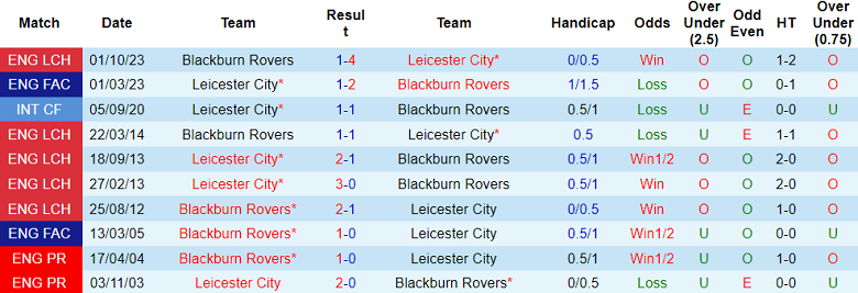 Nhận định, soi kèo Leicester với Blackburn Rovers, 18h30 ngày 4/5: Tin vào The Foxes - Ảnh 3