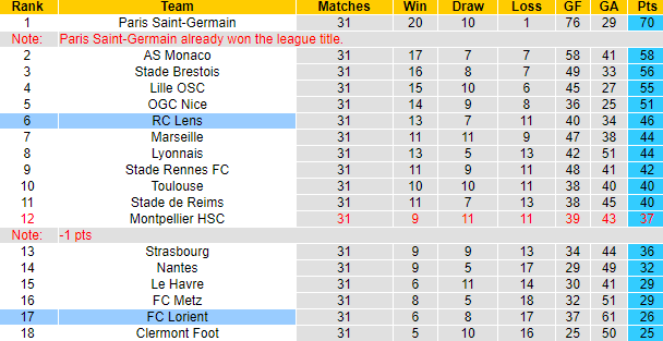Nhận định, soi kèo Lens vs Lorient, 2h00 ngày 4/5: Chiến thắng cách biệt - Ảnh 8
