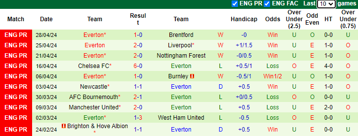 Nhận định, soi kèo Luton Town vs Everton, 2h00 ngày 4/5: Đối thủ khó chơi - Ảnh 2