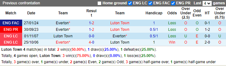 Nhận định, soi kèo Luton Town vs Everton, 2h00 ngày 4/5: Đối thủ khó chơi - Ảnh 3