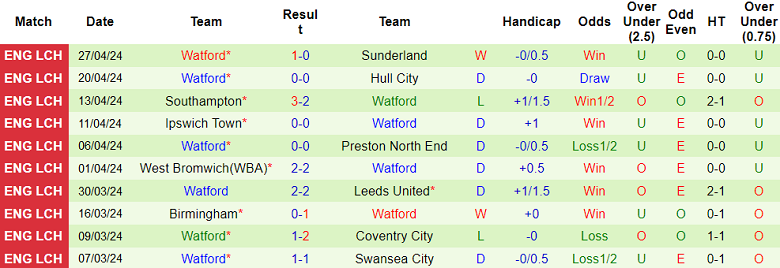 Nhận định, soi kèo Middlesbrough với Watford, 18h30 ngày 4/5: Cửa trên ‘ghi điểm’ - Ảnh 2