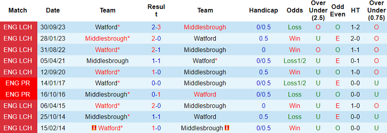 Nhận định, soi kèo Middlesbrough với Watford, 18h30 ngày 4/5: Cửa trên ‘ghi điểm’ - Ảnh 3