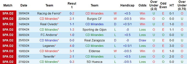 Nhận định, soi kèo Mirandes với Valladolid, 19h00 ngày 4/5: Cửa trên đáng tin - Ảnh 1