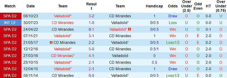 Nhận định, soi kèo Mirandes với Valladolid, 19h00 ngày 4/5: Cửa trên đáng tin - Ảnh 3