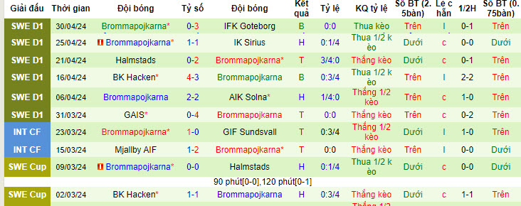 Nhận định, soi kèo Mjallby với Brommapojkarna, 20h00 ngày 04/05: Điểm tựa sân nhà - Ảnh 3