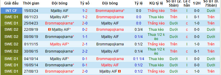 Nhận định, soi kèo Mjallby với Brommapojkarna, 20h00 ngày 04/05: Điểm tựa sân nhà - Ảnh 4