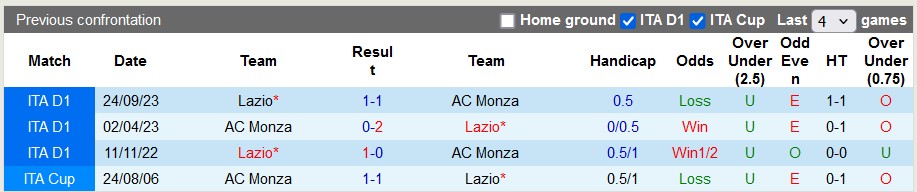 Nhận định, soi kèo Monza với Lazio, 23h00 ngày 4/5: Đánh chiếm top 6 - Ảnh 3