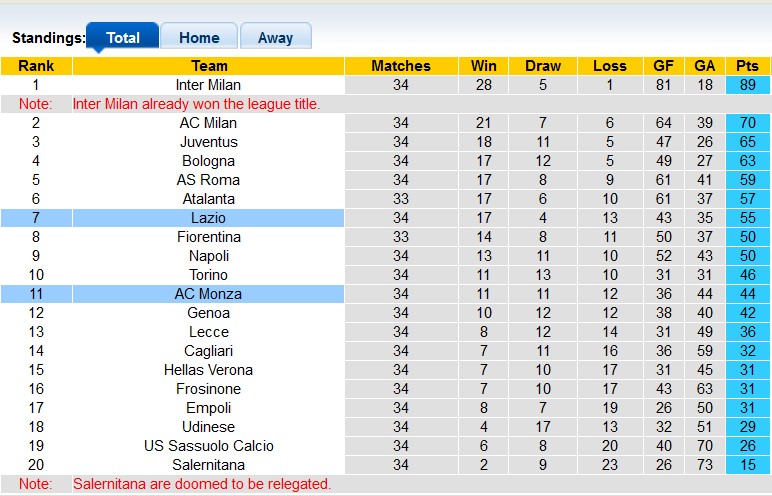 Nhận định, soi kèo Monza với Lazio, 23h00 ngày 4/5: Đánh chiếm top 6 - Ảnh 4