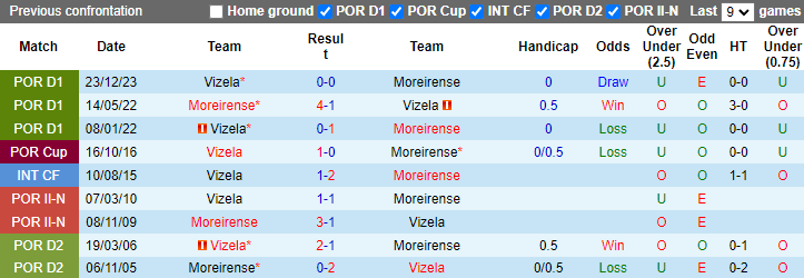 Nhận định, soi kèo Moreirense vs Vizela, 2h15 ngày 4/5: Đáy bảng vùng lên - Ảnh 3