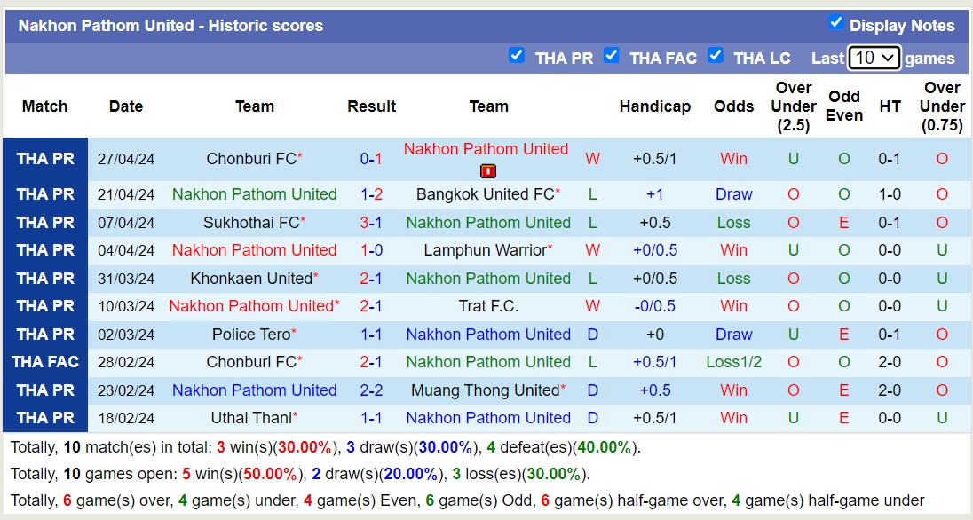 Nhận định, soi kèo Nakhon Pathom United với Buriram United, 18h00 ngày 4/5: Vững chắc ngôi đầu - Ảnh 1