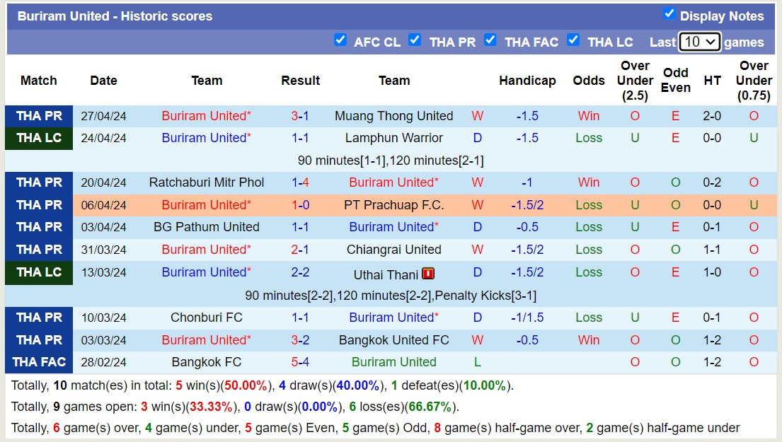 Nhận định, soi kèo Nakhon Pathom United với Buriram United, 18h00 ngày 4/5: Vững chắc ngôi đầu - Ảnh 2