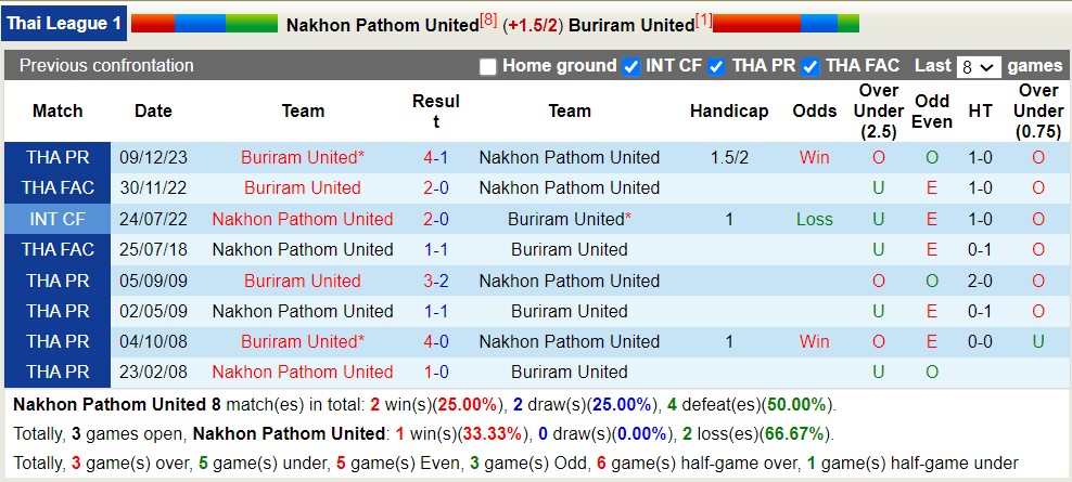 Nhận định, soi kèo Nakhon Pathom United với Buriram United, 18h00 ngày 4/5: Vững chắc ngôi đầu - Ảnh 3