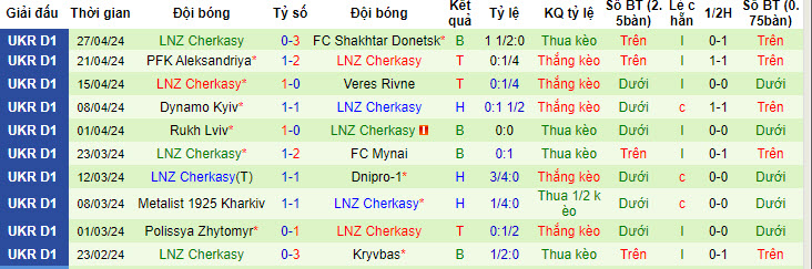 Nhận định, soi kèo Obolon Kyiv với Cherkasy, 19h30 ngày 04/05: Khách buồn bã ra về - Ảnh 3