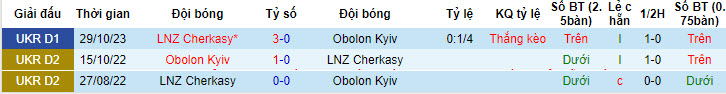 Nhận định, soi kèo Obolon Kyiv với Cherkasy, 19h30 ngày 04/05: Khách buồn bã ra về - Ảnh 4