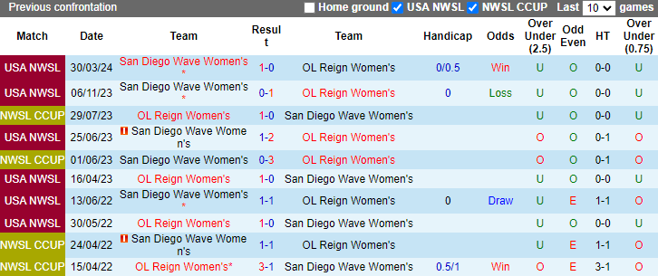 Nhận định, soi kèo OL Reign Nữ vs San Diego Wave Nữ, 9h00 ngày 4/5: Hồi sinh - Ảnh 3