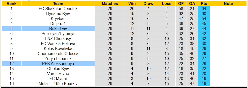 Nhận định, soi kèo PFK Aleksandriya với Rukh Lviv, 17h00 ngày 4/5: Chủ nhà sa sút - Ảnh 4