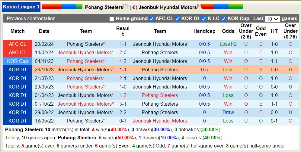 Nhận định, soi kèo Pohang Steelers với Jeonbuk Hyundai Motors, 14h30 ngày 4/5: Trái đắng xa nhà - Ảnh 3