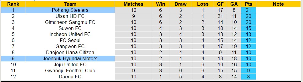 Nhận định, soi kèo Pohang Steelers với Jeonbuk Hyundai Motors, 14h30 ngày 4/5: Trái đắng xa nhà - Ảnh 4
