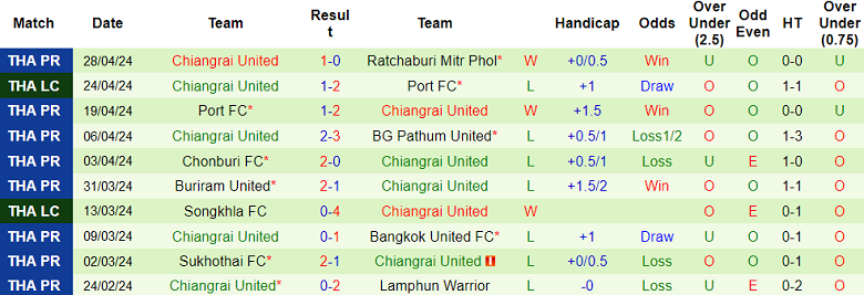 Nhận định, soi kèo Police Tero với Chiangrai United, 18h30 ngày 4/5: Chia điểm? - Ảnh 2