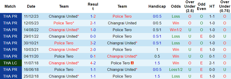 Nhận định, soi kèo Police Tero với Chiangrai United, 18h30 ngày 4/5: Chia điểm? - Ảnh 3