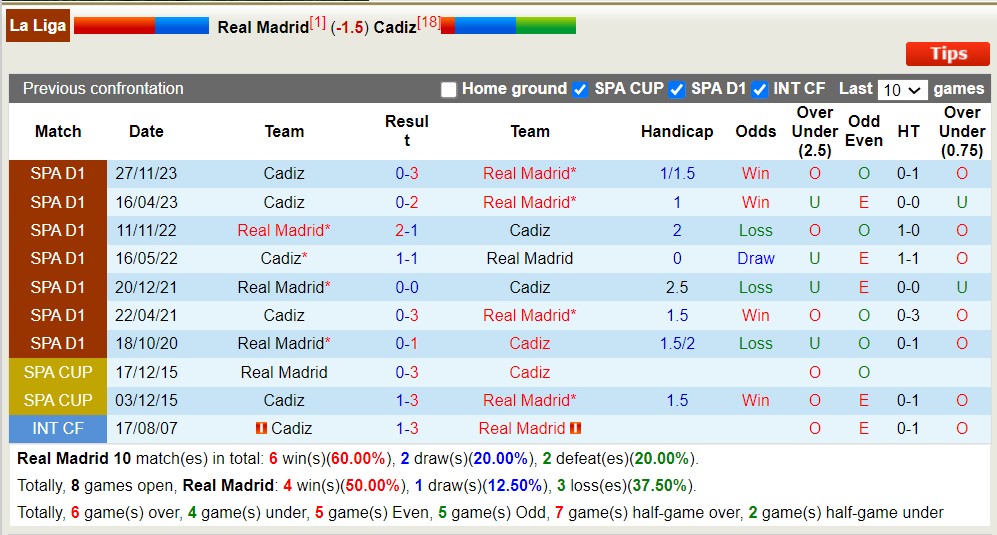 Nhận định, soi kèo Real Madrid với Cadiz, 21h ngày 4/5: Băng băng về đích - Ảnh 3