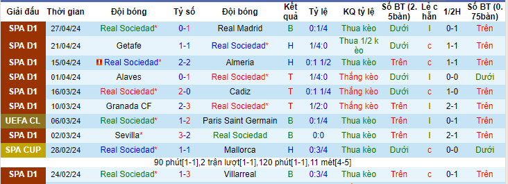 Nhận định, soi kèo Real Sociedad với Las Palmas, 19h00 ngày 04/05: Tìm lại cảm giác chiến thắng - Ảnh 2