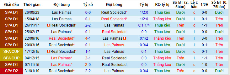 Nhận định, soi kèo Real Sociedad với Las Palmas, 19h00 ngày 04/05: Tìm lại cảm giác chiến thắng - Ảnh 4