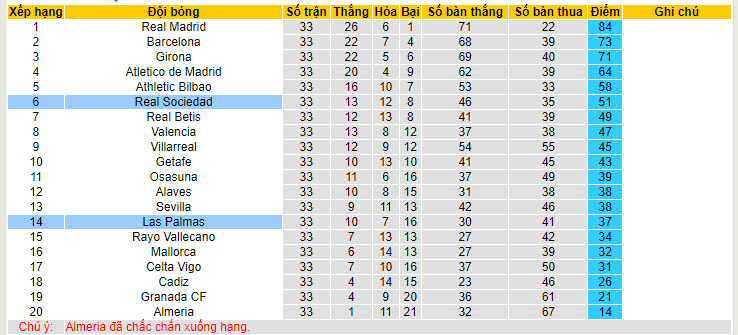 Nhận định, soi kèo Real Sociedad với Las Palmas, 19h00 ngày 04/05: Tìm lại cảm giác chiến thắng - Ảnh 5