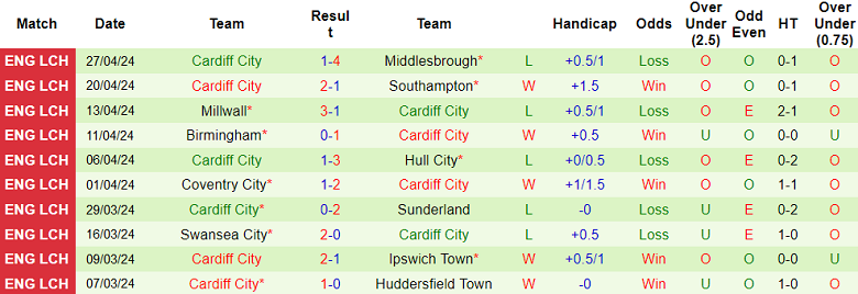 Nhận định, soi kèo Rotherham với Cardiff City, 18h30 ngày 4/5: Đối thủ kỵ giơ - Ảnh 2