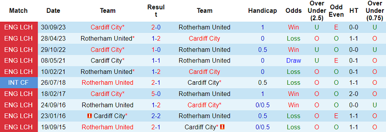 Nhận định, soi kèo Rotherham với Cardiff City, 18h30 ngày 4/5: Đối thủ kỵ giơ - Ảnh 3