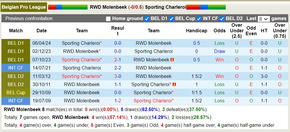 Nhận định, soi kèo RWD Molenbeek với Sporting Charleroi, 21h ngày 4/5: 3 điểm nhọc nhằn xa nhà - Ảnh 3